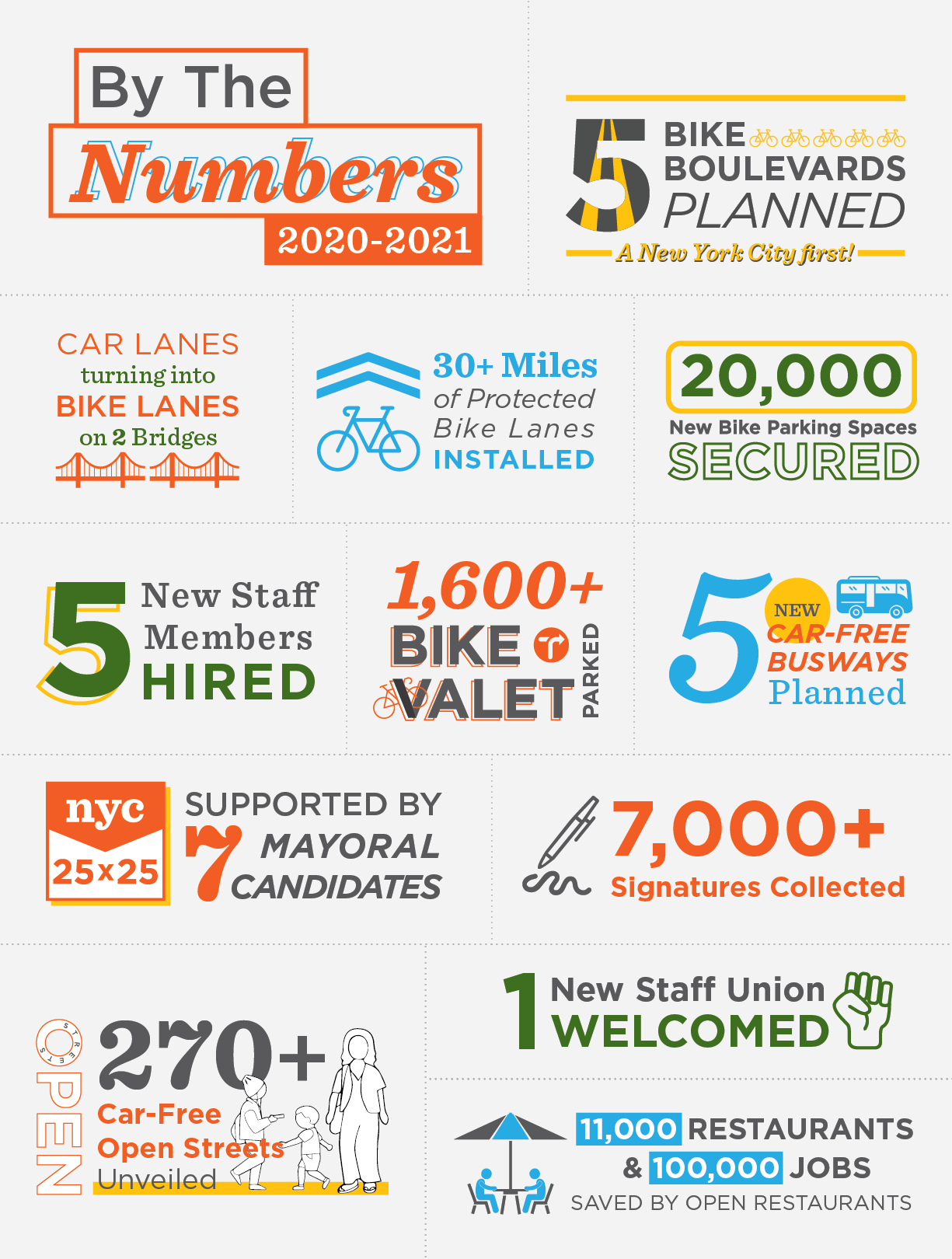 ✔️ Installed 30+ miles of protected bike lanes ✔️ Planned 5 Bike Boulevards — a New York City first! ✔️ Won dedicated bike la